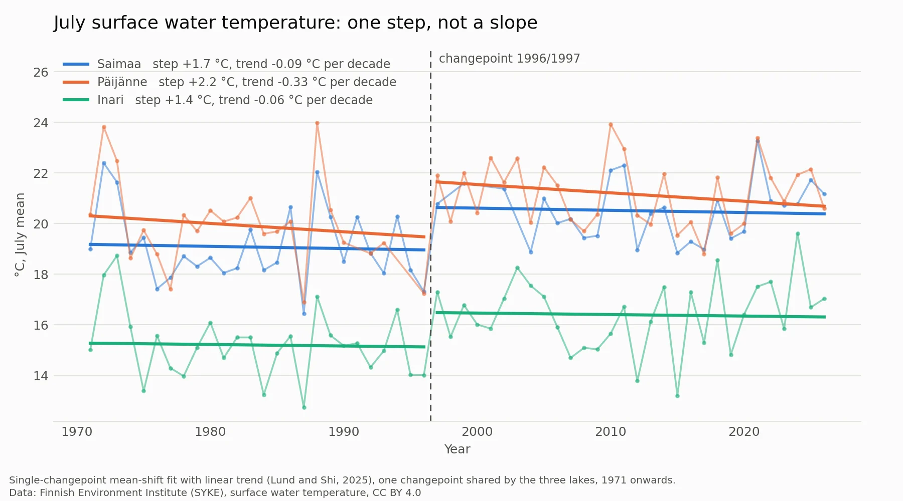 A chart titled July surface water temperature: one step, not a slope. Three lakes, Saimaa, Päijänne and Inari, each step up by one to two degrees at a changepoint between 1996 and 1997.