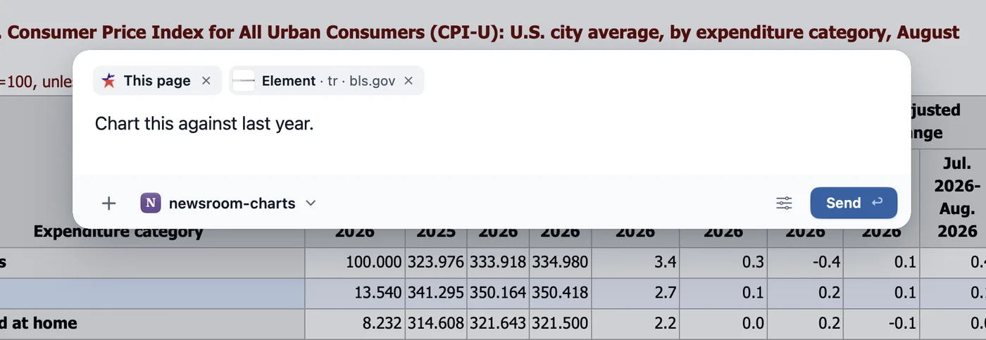 A note open over a table of consumer prices. It carries the page and one row of the table that was pointed at, says Chart this against last year., and the project newsroom-charts has been chosen for it.